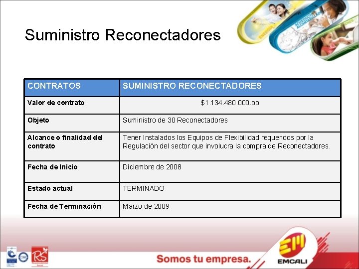 Suministro Reconectadores CONTRATOS SUMINISTRO RECONECTADORES Valor de contrato $1. 134. 480. 000. oo Objeto