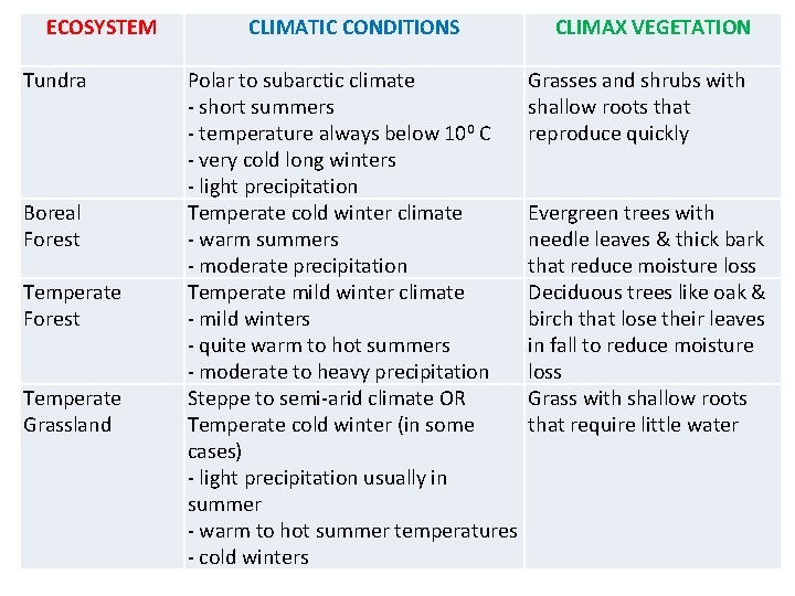 Ecosystems of the World Climax Vegetation the natural