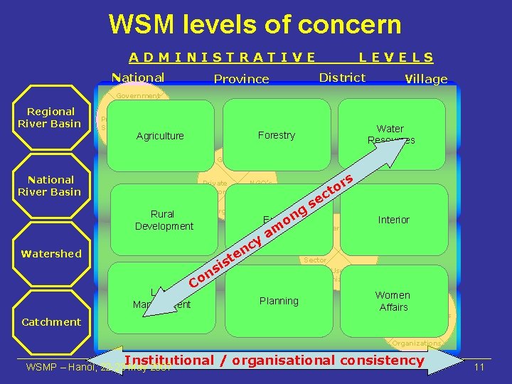 WSM levels of concern ADMINISTRATIVE National LEVELS District Province Village Government Regional River Basin