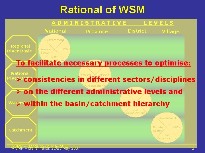 Rational of WSM ADMINISTRATIVE National Province LEVELS District Village Government Regional River Basin Private