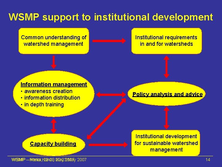 WSMP support to institutional development Common understanding of watershed management Institutional requirements in and