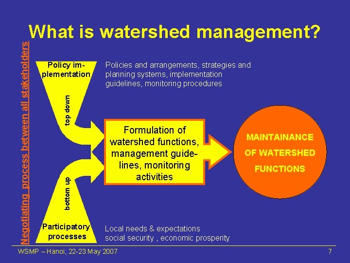 top down Policy implementation bottom up Negotiating process between all stakeholders What is watershed