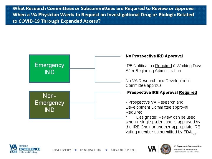 What Research Committees or Subcommittees are Required to Review or Approve When a VA What Research Committees or Subcommittees are Required to Review or Approve When a VA