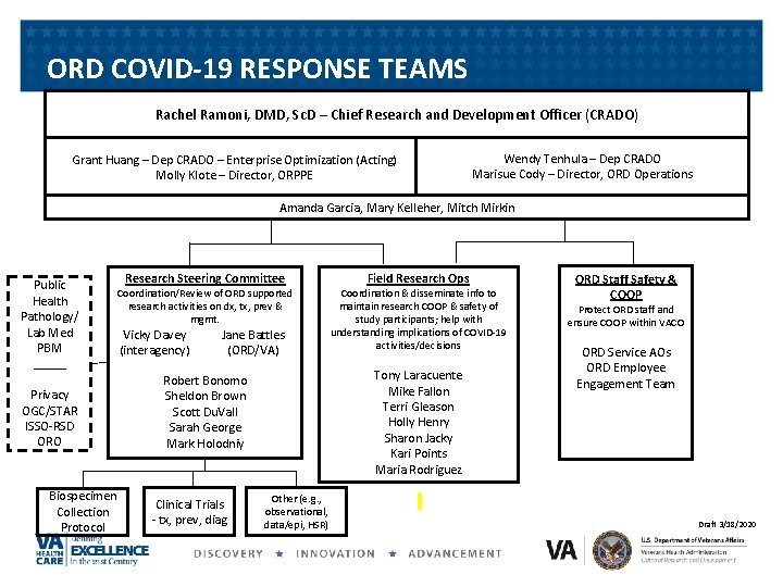 ORD COVID-19 RESPONSE TEAMS Rachel Ramoni, DMD, Sc. D – Chief Research and Development ORD COVID-19 RESPONSE TEAMS Rachel Ramoni, DMD, Sc. D – Chief Research and Development