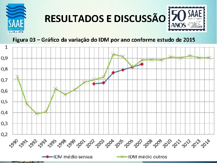 RESULTADOS E DISCUSSÃO Figura 03 – Gráfico da variação do IDM por ano conforme