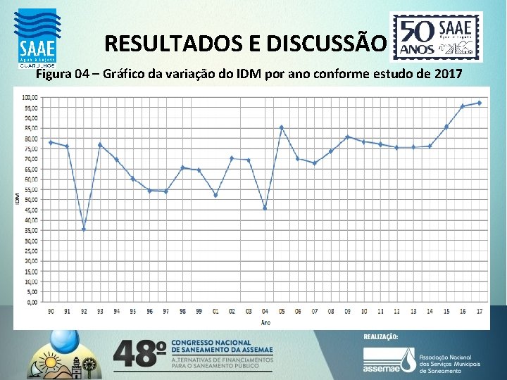 RESULTADOS E DISCUSSÃO Figura 04 – Gráfico da variação do IDM por ano conforme