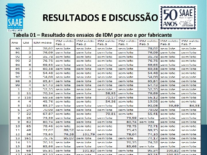 RESULTADOS E DISCUSSÃO Tabela 01 – Resultado dos ensaios de IDM por ano e
