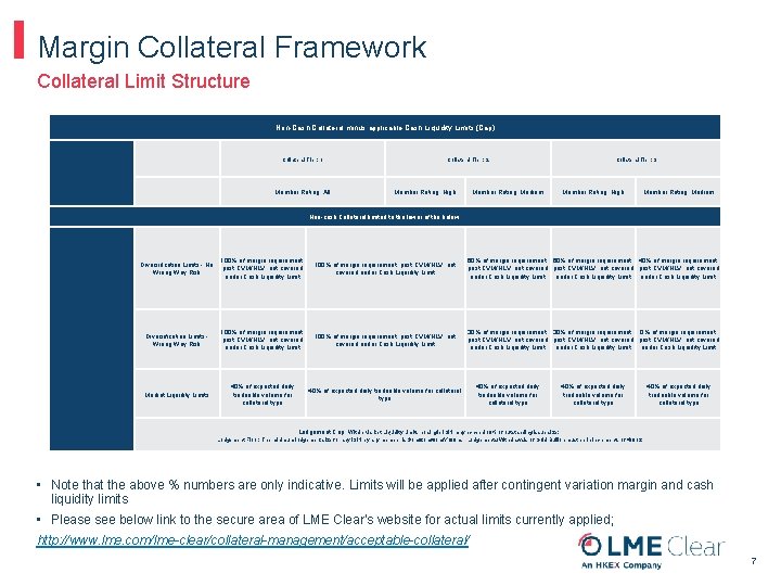 Margin Collateral Framework Collateral Limit Structure Non-Cash Collateral minus applicable Cash Liquidity Limits (Cap)