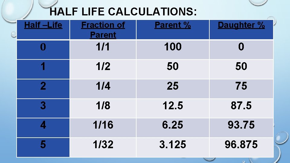 HALF LIFE CALCULATIONS: Half –Life Fraction of Parent % Daughter % 0 1/1 100