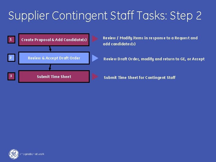 Supplier Contingent Staff Tasks: Step 2 1 Create Proposal & Add Candidate(s) 2 Review