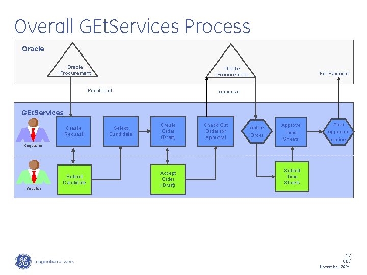 Overall GEt. Services Process Oracle i. Procurement Punch-Out For Payment Approval GEt. Services Create