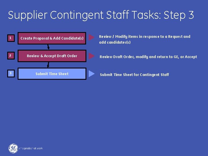 Supplier Contingent Staff Tasks: Step 3 1 Create Proposal & Add Candidate(s) 2 Review