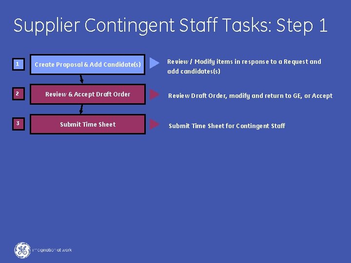 Supplier Contingent Staff Tasks: Step 1 1 Create Proposal & Add Candidate(s) 2 Review