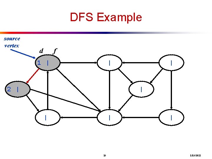 DFS Example source vertex d f 1 | | 2 | | | 15