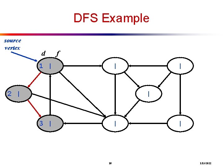 DFS Example source vertex d f 1 | | 2 | | | 3