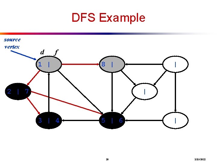 DFS Example source vertex d f 1 | 8 | 2 | 7 |