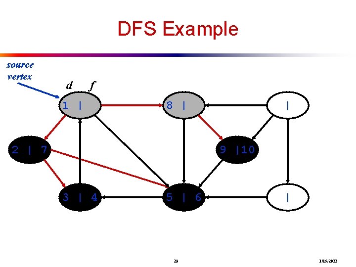 DFS Example source vertex d f 1 | 8 | 2 | 7 |