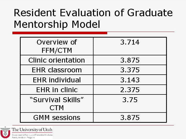 Resident Evaluation of Graduate Mentorship Model Overview of FFM/CTM Clinic orientation EHR classroom EHR
