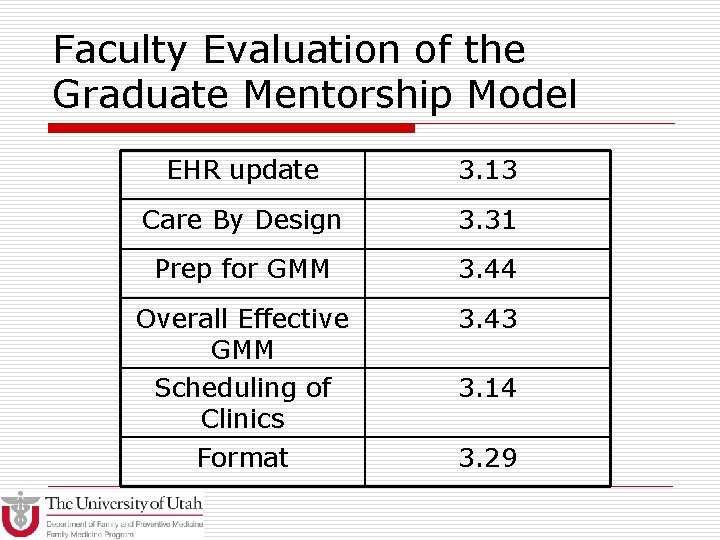 Faculty Evaluation of the Graduate Mentorship Model EHR update 3. 13 Care By Design