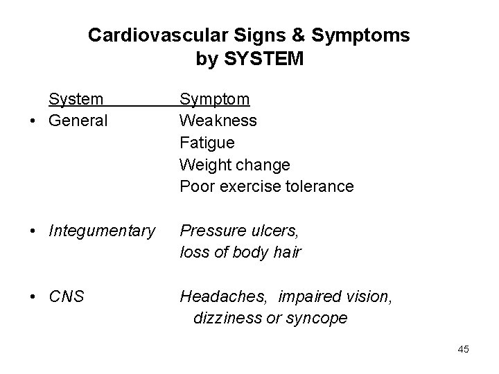 Cardiovascular Signs & Symptoms by SYSTEM System • General Symptom Weakness Fatigue Weight change