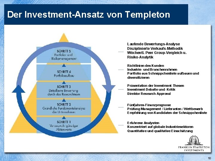 Der Investment-Ansatz von Templeton Laufende Bewertungs-Analyse Disziplinierte Verkaufs-Methodik Wöchentl. Peer Group-Vergleich u. Risiko-Analytik Richtlinien