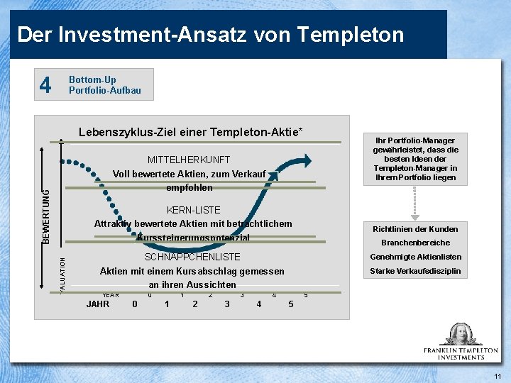 Der Investment-Ansatz von Templeton 4 Bottom-Up Portfolio-Aufbau Lebenszyklus-Ziel einer Templeton-Aktie* Ihr Portfolio-Manager gewährleistet, dass