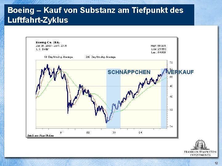 Boeing – Kauf von Substanz am Tiefpunkt des Luftfahrt-Zyklus SCHNÄPPCHEN VERKAUF 12 