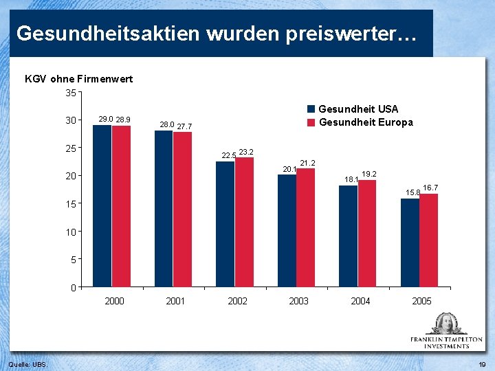 Gesundheitsaktien wurden preiswerter… KGV ohne Firmenwert 35 30 29. 0 28. 9 Gesundheit USA