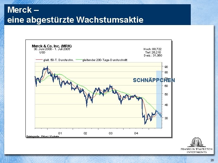 Merck – eine abgestürzte Wachstumsaktie Merck & Co. Inc. (MRK) 30. Juni 2000 1.