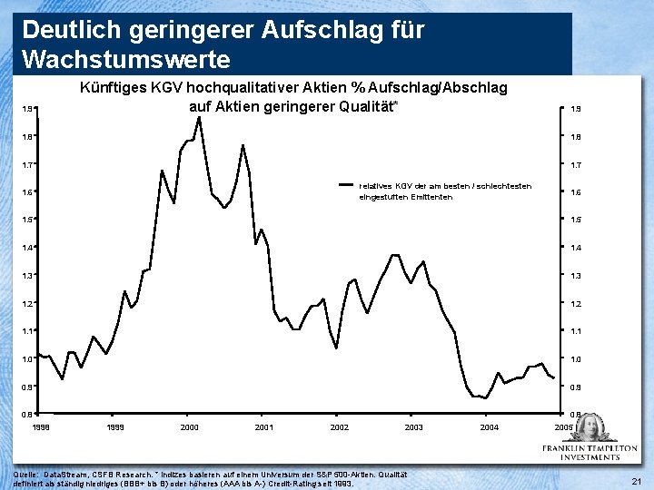 Deutlich geringerer Aufschlag für Wachstumswerte 1. 9 Künftiges KGV hochqualitativer Aktien % Aufschlag/Abschlag auf