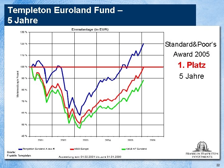 Templeton Euroland Fund – 5 Jahre Standard&Poor‘s Award 2005 1. Platz 5 Jahre Quelle:
