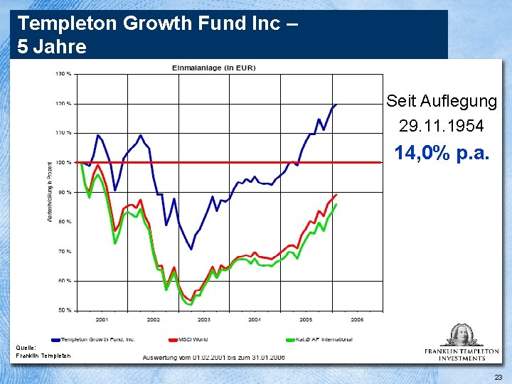 Templeton Growth Fund Inc – 5 Jahre Seit Auflegung 29. 11. 1954 14, 0%