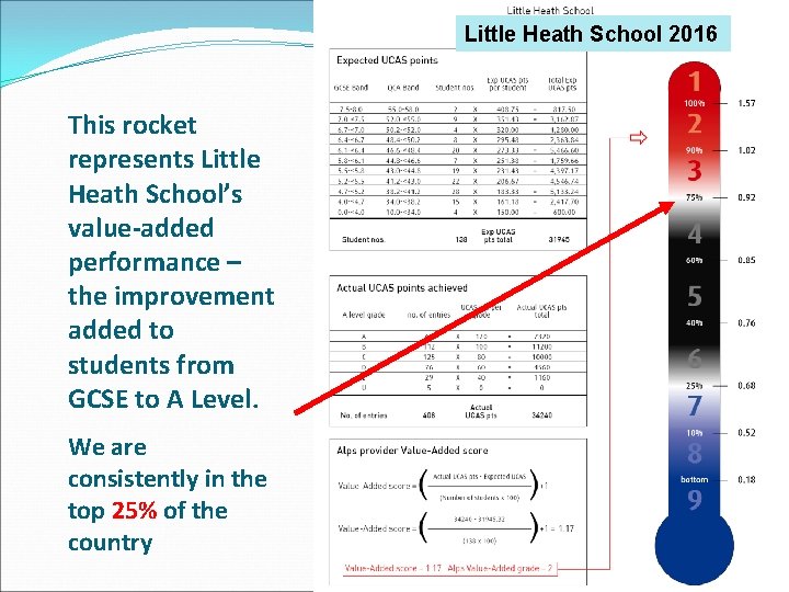 Little Heath School 2016 This rocket represents Little Heath School’s value-added performance – the