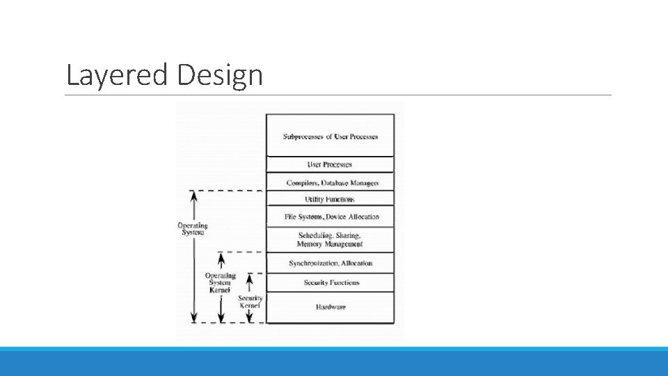 Layered Design Layered Design
