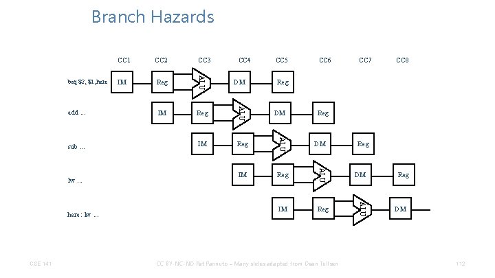 Branch Hazards CSE 141 CC 4 IM Reg DM CC 5 CC 6 CC