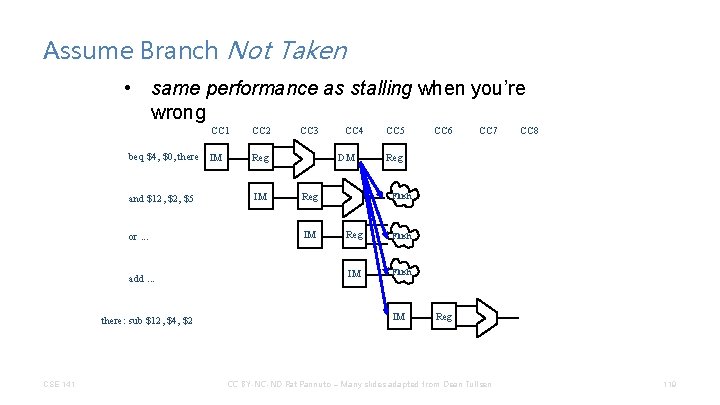 Assume Branch Not Taken • same performance as stalling when you’re wrong CC 1