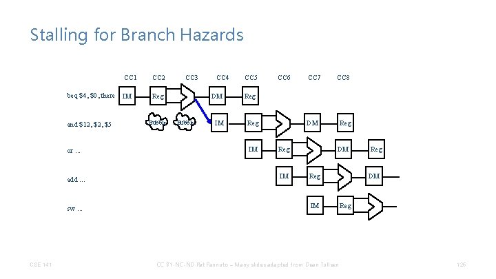 Stalling for Branch Hazards CC 1 beq $4, $0, there IM and $12, $5