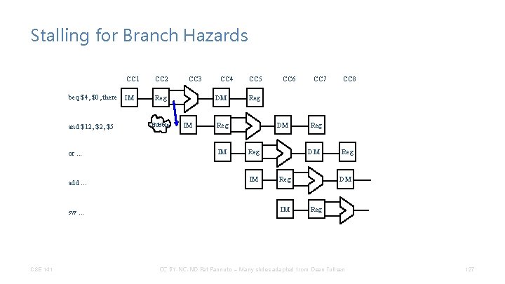 Stalling for Branch Hazards CC 1 beq $4, $0, there IM and $12, $5