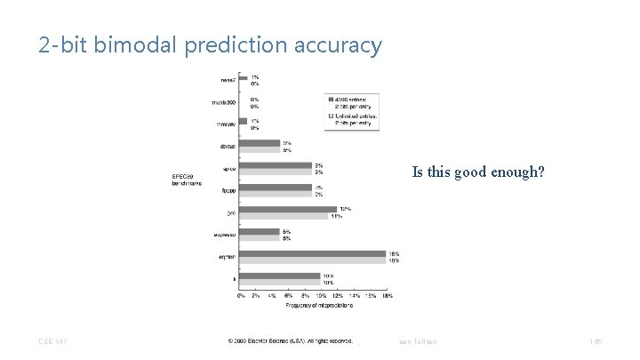 2 -bit bimodal prediction accuracy Is this good enough? CSE 141 CC BY-NC-ND Pat