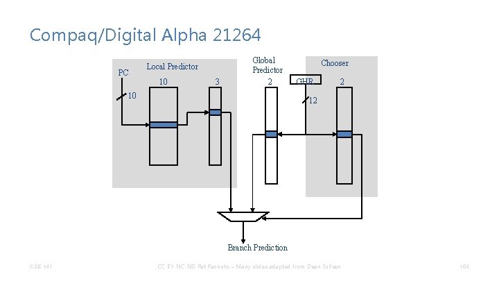 Compaq/Digital Alpha 21264 PC Local Predictor 10 3 Global Predictor 2 10 Chooser GHR