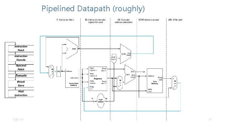 Pipelined Datapath (roughly) CSE 141 CC BY-NC-ND Pat Pannuto – Many slides adapted from