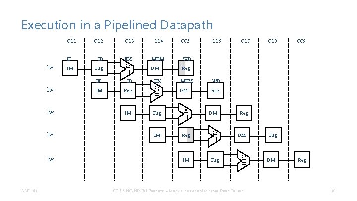 Execution in a Pipelined Datapath IF lw IM CC 3 CC 4 CC 5