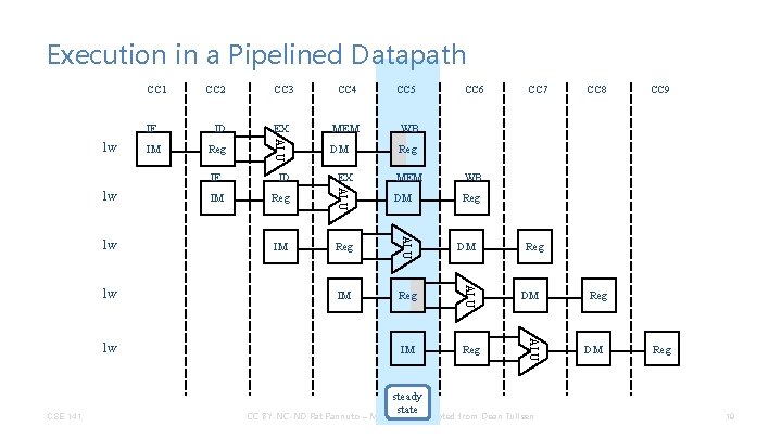 Execution in a Pipelined Datapath IF lw IM CC 3 CC 4 CC 5