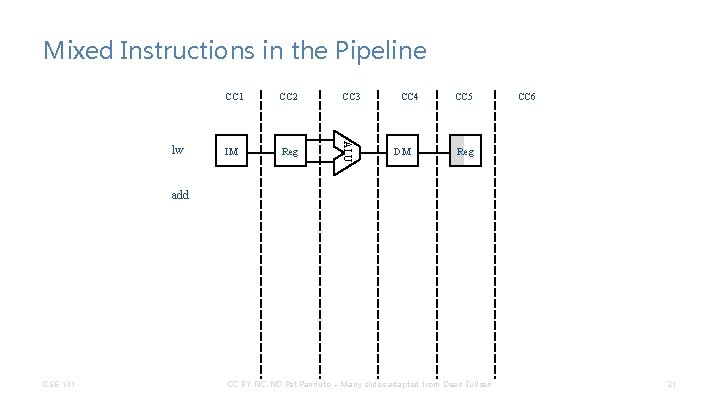 Mixed Instructions in the Pipeline CC 2 CC 3 IM Reg ALU lw CC