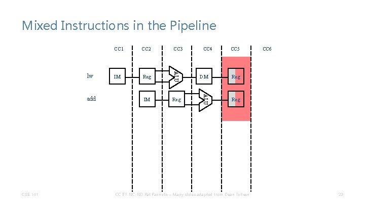 Mixed Instructions in the Pipeline CSE 141 CC 3 IM Reg CC 4 CC