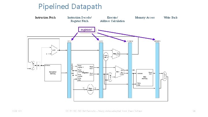 Pipelined Datapath Instruction Fetch Instruction Decode/ Register Fetch Execute/ Address Calculation Memory Access Write