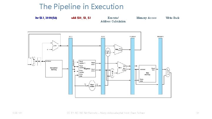 The Pipeline in Execution lw $12, 1000($4) CSE 141 add $10, $1, $2 Execute/