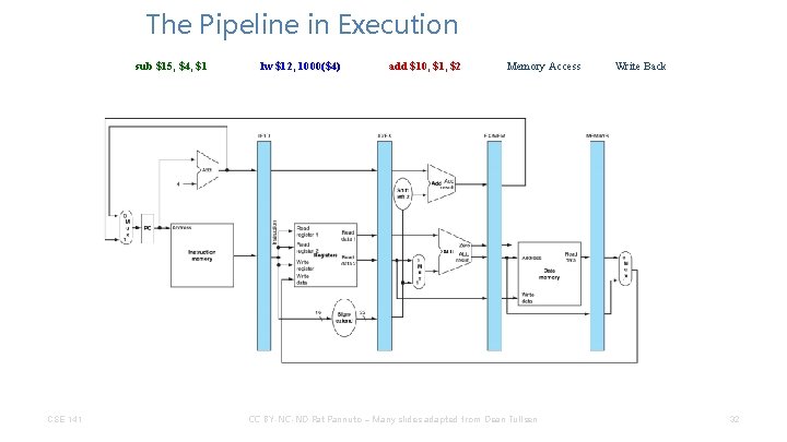 The Pipeline in Execution sub $15, $4, $1 CSE 141 lw $12, 1000($4) add The Pipeline in Execution sub $15, $4, $1 CSE 141 lw $12, 1000($4) add