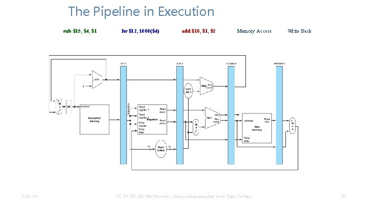 The Pipeline in Execution sub $15, $4, $1 CSE 141 lw $12, 1000($4) add