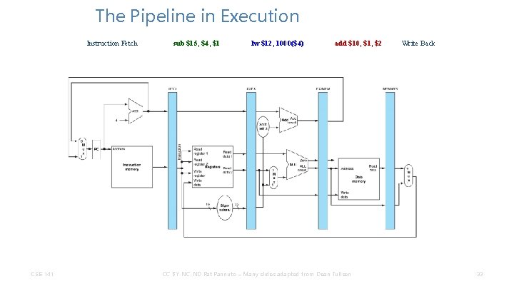 The Pipeline in Execution Instruction Fetch CSE 141 sub $15, $4, $1 lw $12,